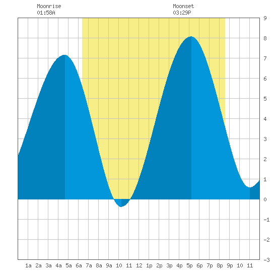Tide chart for Jones Creek entrance on 2024/06/30