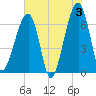 Tide chart for Jones Creek entrance, Georgia on 2024/06/3