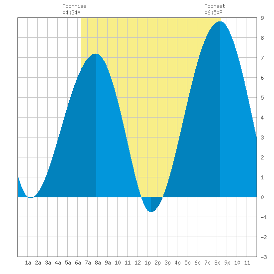 Tide chart for Jones Creek entrance on 2024/06/04