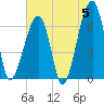 Tide chart for Jones Creek entrance, Georgia on 2024/06/5