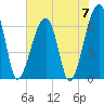 Tide chart for Jones Creek entrance, Georgia on 2024/06/7
