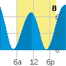 Tide chart for Jones Creek entrance, Georgia on 2024/06/8