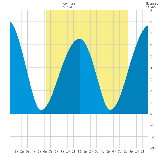 Tide chart for Jones Creek entrance on 2024/06/09