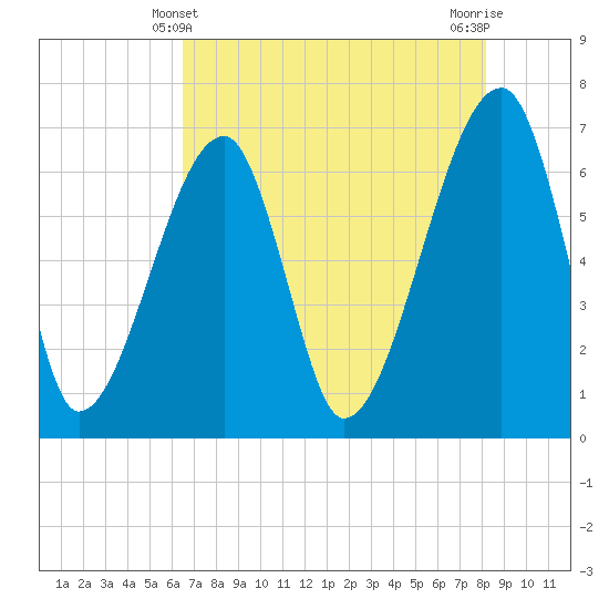 Tide chart for Jones Creek entrance on 2025/05/10