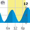 Tide chart for Jones Creek entrance, Georgia on 2025/05/12