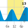 Tide chart for Jones Creek entrance, Georgia on 2025/05/13