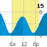 Tide chart for Jones Creek entrance, Georgia on 2025/05/15