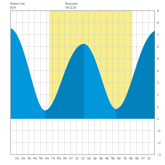 Tide chart for Jones Creek entrance on 2025/05/16
