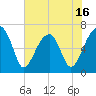Tide chart for Jones Creek entrance, Georgia on 2025/05/16