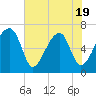 Tide chart for Jones Creek entrance, Georgia on 2025/05/19