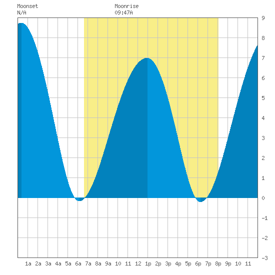 Tide chart for Jones Creek entrance on 2025/05/01