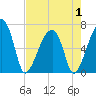 Tide chart for Jones Creek entrance, Georgia on 2025/05/1