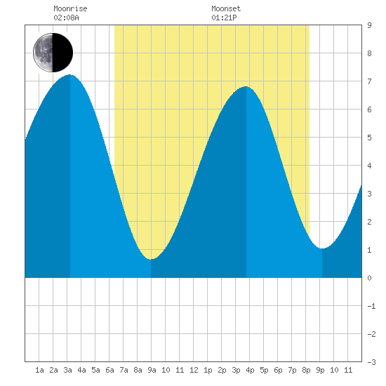 Tide chart for Jones Creek entrance on 2025/05/20