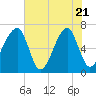 Tide chart for Jones Creek entrance, Georgia on 2025/05/21