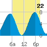 Tide chart for Jones Creek entrance, Georgia on 2025/05/22