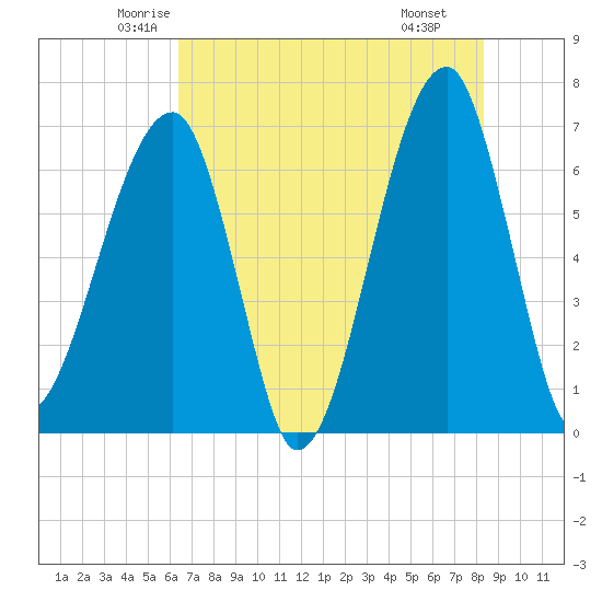 Tide chart for Jones Creek entrance on 2025/05/23