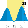 Tide chart for Jones Creek entrance, Georgia on 2025/05/23