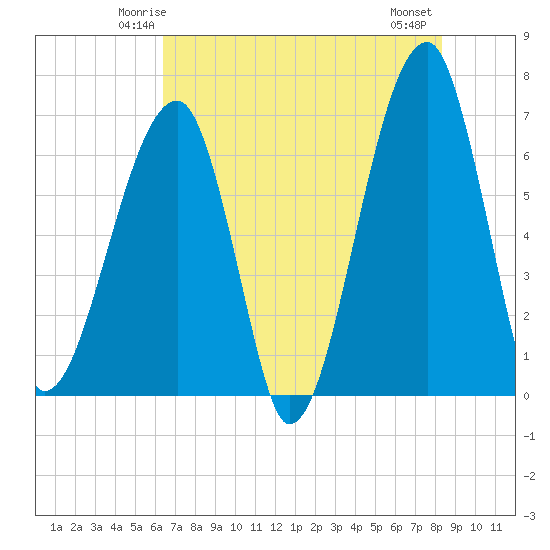 Tide chart for Jones Creek entrance on 2025/05/24