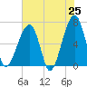 Tide chart for Jones Creek entrance, Georgia on 2025/05/25