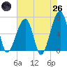 Tide chart for Jones Creek entrance, Georgia on 2025/05/26