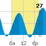 Tide chart for Jones Creek entrance, Georgia on 2025/05/27