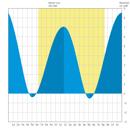 Tide chart for Jones Creek entrance on 2025/05/29