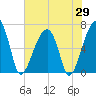 Tide chart for Jones Creek entrance, Georgia on 2025/05/29