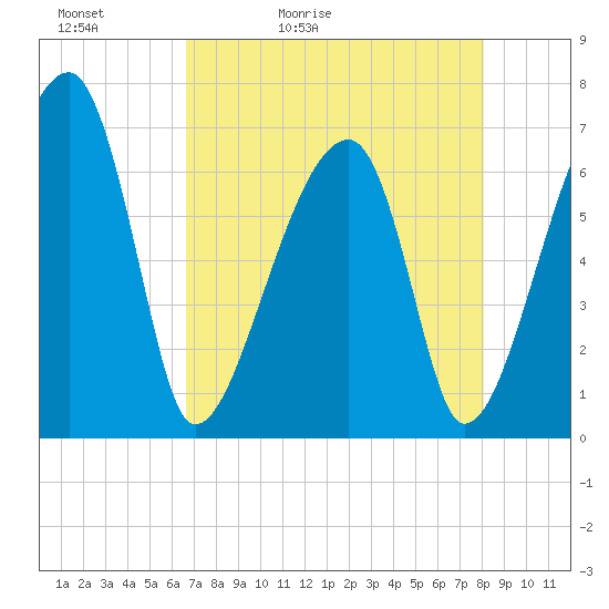 Tide chart for Jones Creek entrance on 2025/05/02