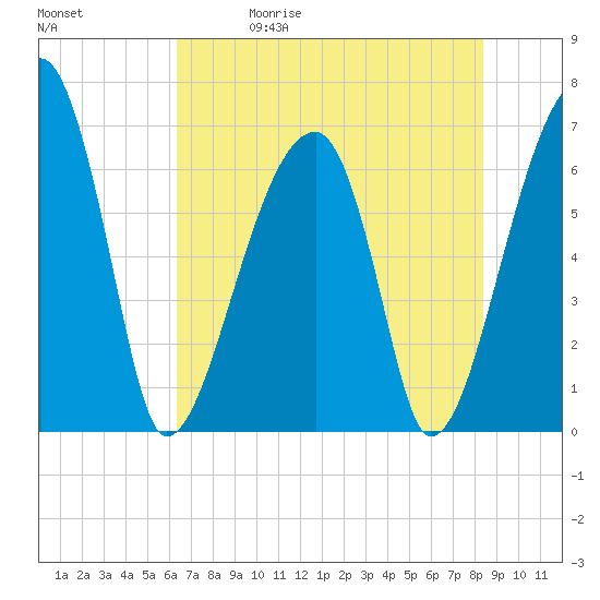 Tide chart for Jones Creek entrance on 2025/05/30