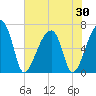 Tide chart for Jones Creek entrance, Georgia on 2025/05/30