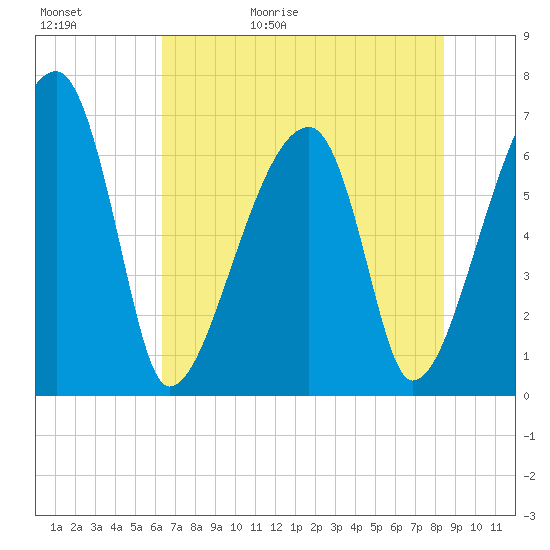 Tide chart for Jones Creek entrance on 2025/05/31
