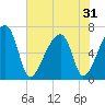 Tide chart for Jones Creek entrance, Georgia on 2025/05/31