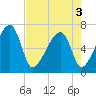 Tide chart for Jones Creek entrance, Georgia on 2025/05/3