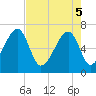 Tide chart for Jones Creek entrance, Georgia on 2025/05/5