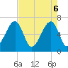 Tide chart for Jones Creek entrance, Georgia on 2025/05/6