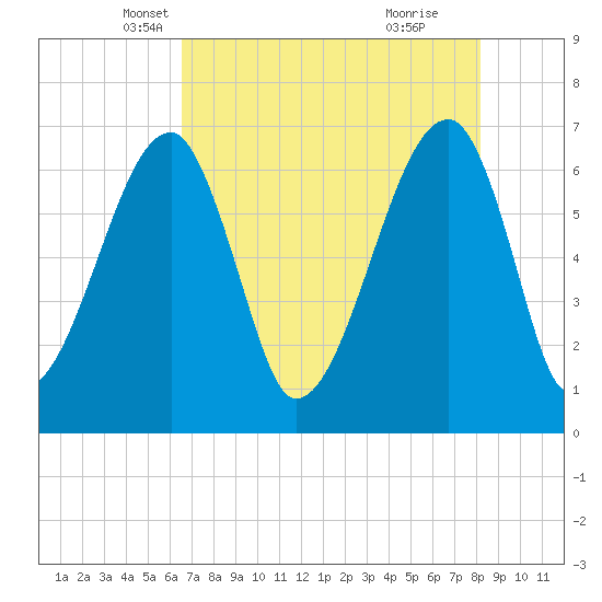 Tide chart for Jones Creek entrance on 2025/05/07