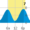 Tide chart for Jones Creek entrance, Georgia on 2025/05/7