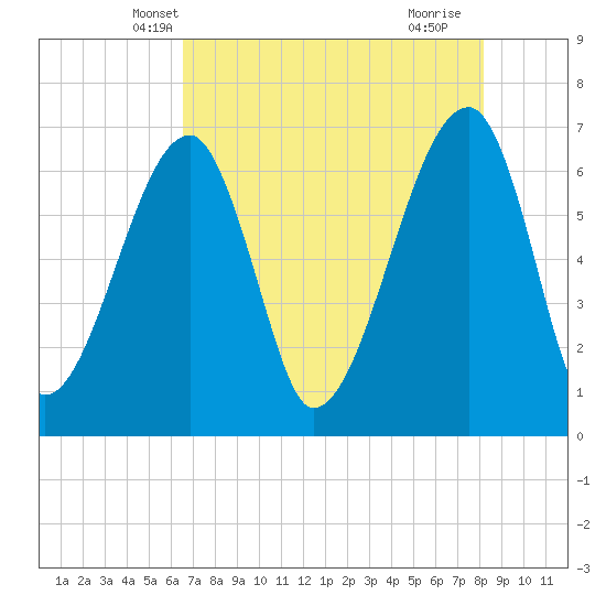 Tide chart for Jones Creek entrance on 2025/05/08