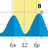 Tide chart for Jones Creek entrance, Georgia on 2025/05/8