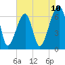 Tide chart for Jones Creek entrance, Georgia on 2025/06/10