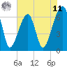 Tide chart for Jones Creek entrance, Georgia on 2025/06/11