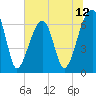 Tide chart for Jones Creek entrance, Georgia on 2025/06/12