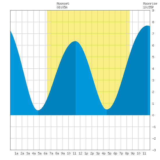 Tide chart for Jones Creek entrance on 2025/06/13