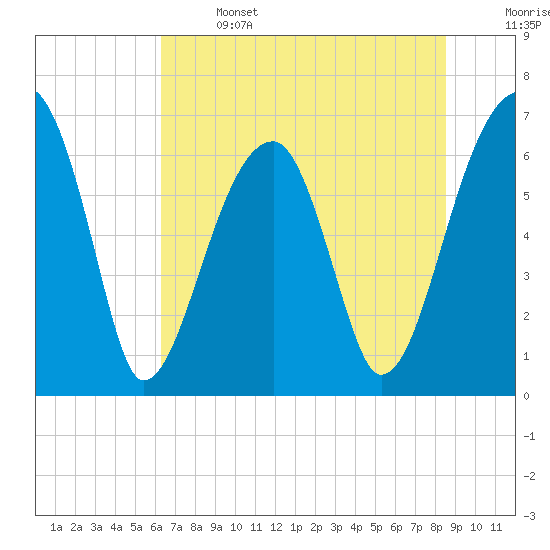Tide chart for Jones Creek entrance on 2025/06/14