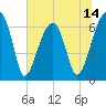 Tide chart for Jones Creek entrance, Georgia on 2025/06/14