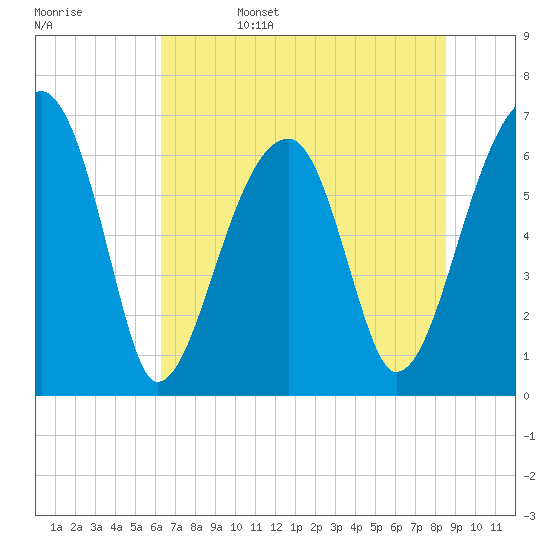 Tide chart for Jones Creek entrance on 2025/06/15