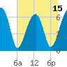 Tide chart for Jones Creek entrance, Georgia on 2025/06/15