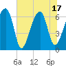 Tide chart for Jones Creek entrance, Georgia on 2025/06/17