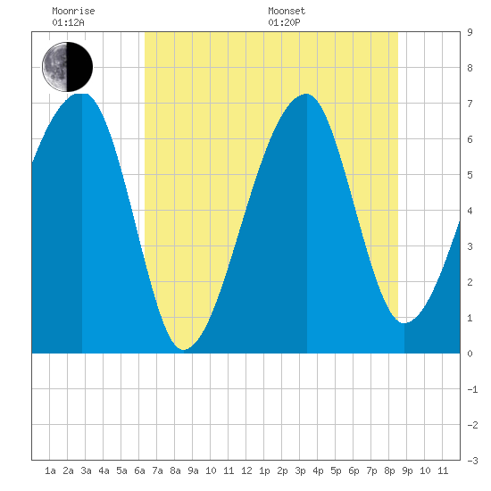 Tide chart for Jones Creek entrance on 2025/06/18