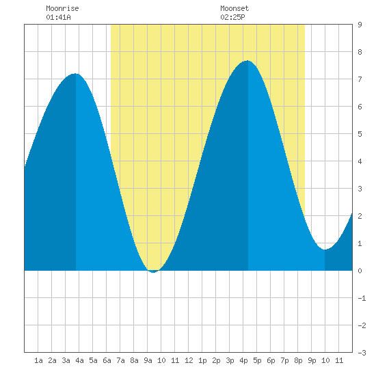 Tide chart for Jones Creek entrance on 2025/06/19